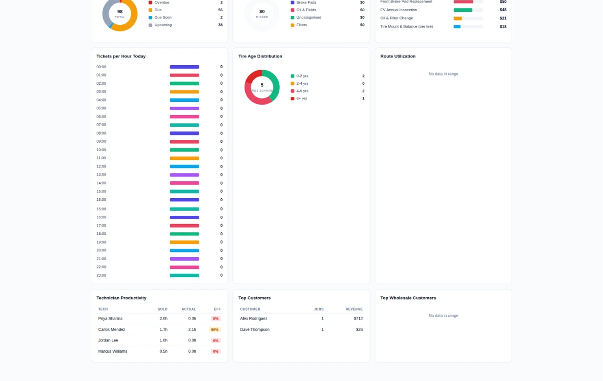 AutoParts Analytics dashboard screenshot part 2 of 2 - charts and top lists