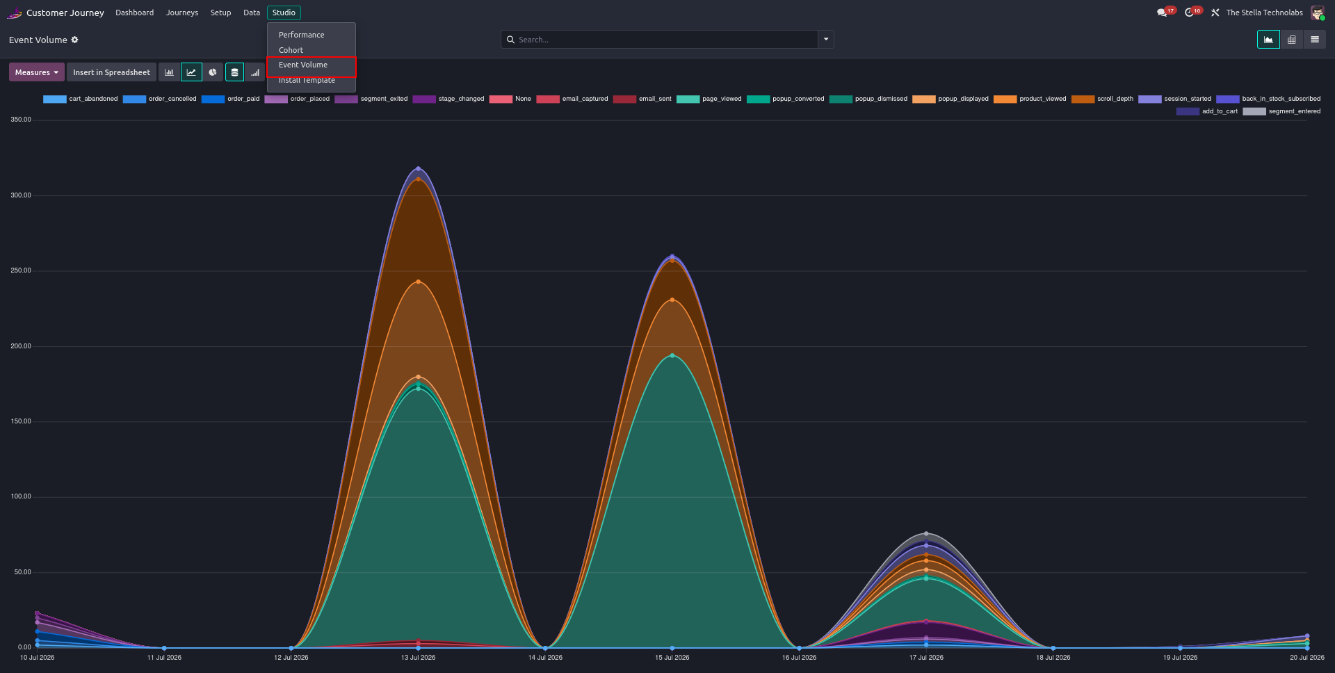 Event Volume analytics in Odoo showing daily customer activity across page views, carts, popups, and orders